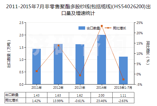 2011-2015年7月非零售聚酯多股紗線(包括纜線)(HS54026200)出口量及增速統(tǒng)計